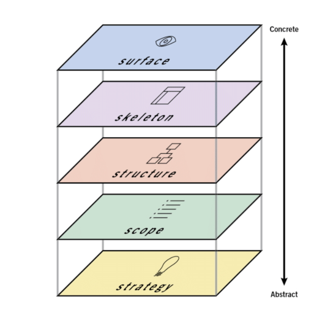 5 planes of user experience (UX) diagram